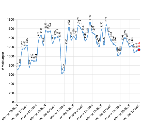 Chart zur Wöchentliche Meldungen zu Cyberereignissen des Bundesamtes für Cypersicherheit BACS